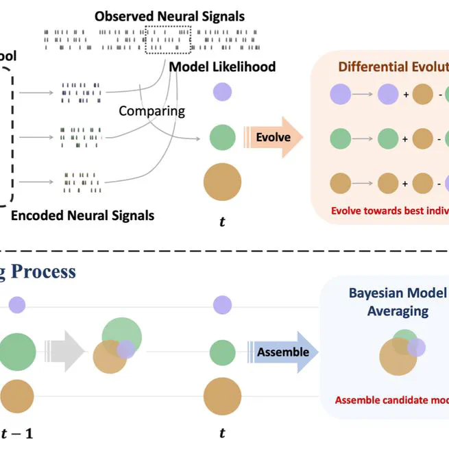 Tracking functional changes in nonstationary signals with evolutionary ensemble bayesian model for robust neural decoding
