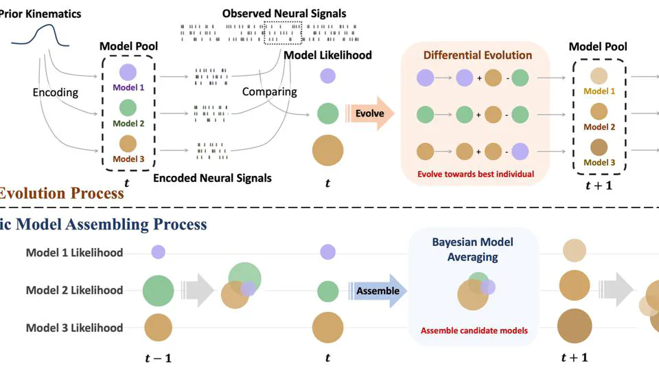 Tracking functional changes in nonstationary signals with evolutionary ensemble bayesian model for robust neural decoding