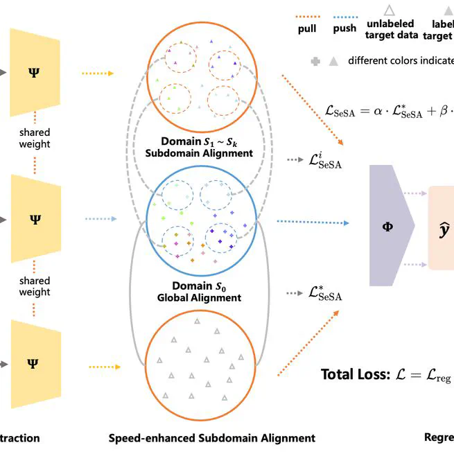 Speed-enhanced Subdomain Alignment for Long-term Stable Neural Decoding in Brain-computer Interfaces